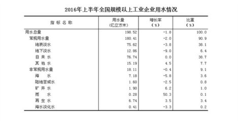 规模以上工业企业2016年上半年用水量数据调查